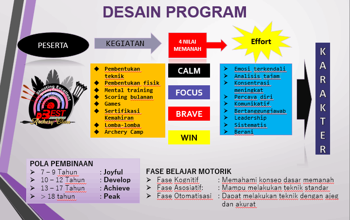 Tabel Desain Program D'Best Archery
